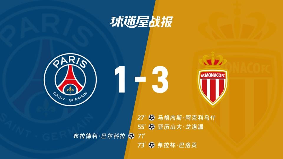 【法甲联赛第25轮】巴黎圣日耳曼vs摩纳哥比赛结果：巴黎圣日耳曼(1-3)摩纳哥比分战报(2026年03月07日)