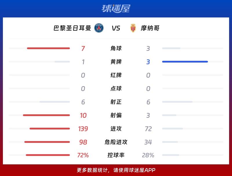 巴黎圣日耳曼vs摩纳哥数据统计