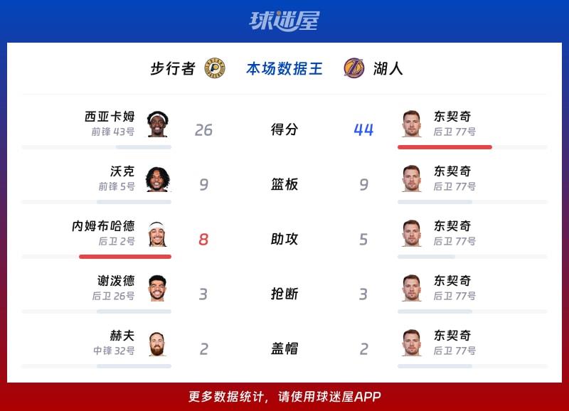 步行者vs湖人各项最佳