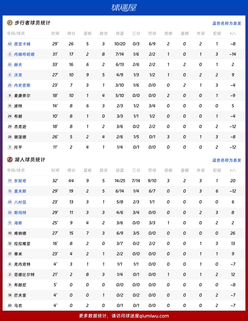 步行者vs湖人球员数据