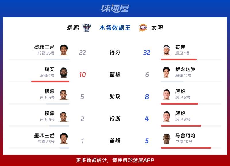 鹈鹕vs太阳各项最佳