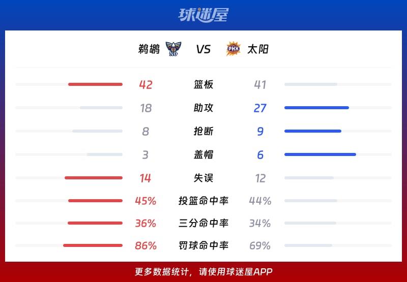 鹈鹕vs太阳球队数据