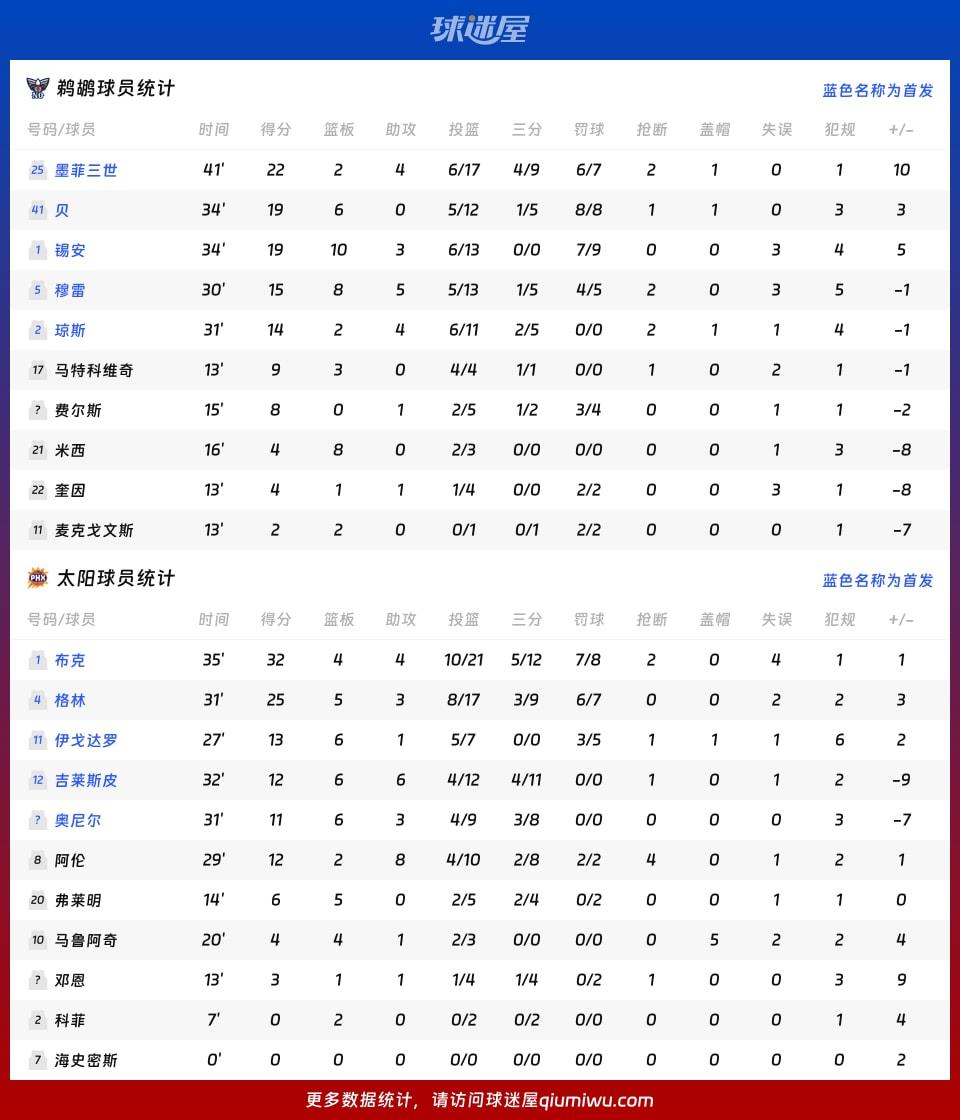 鹈鹕vs太阳球员数据