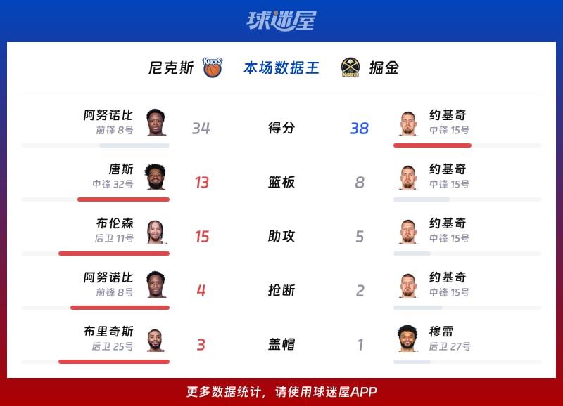 尼克斯vs掘金各项最佳