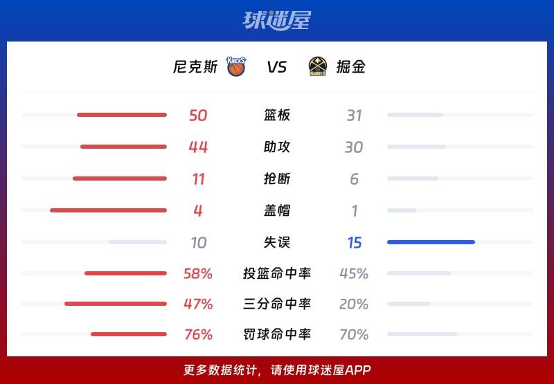 尼克斯vs掘金球队数据