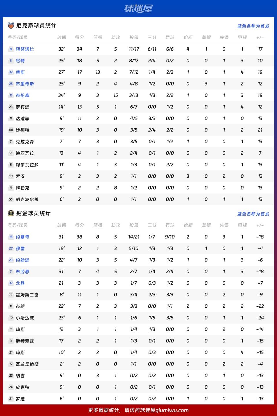 尼克斯vs掘金球员数据