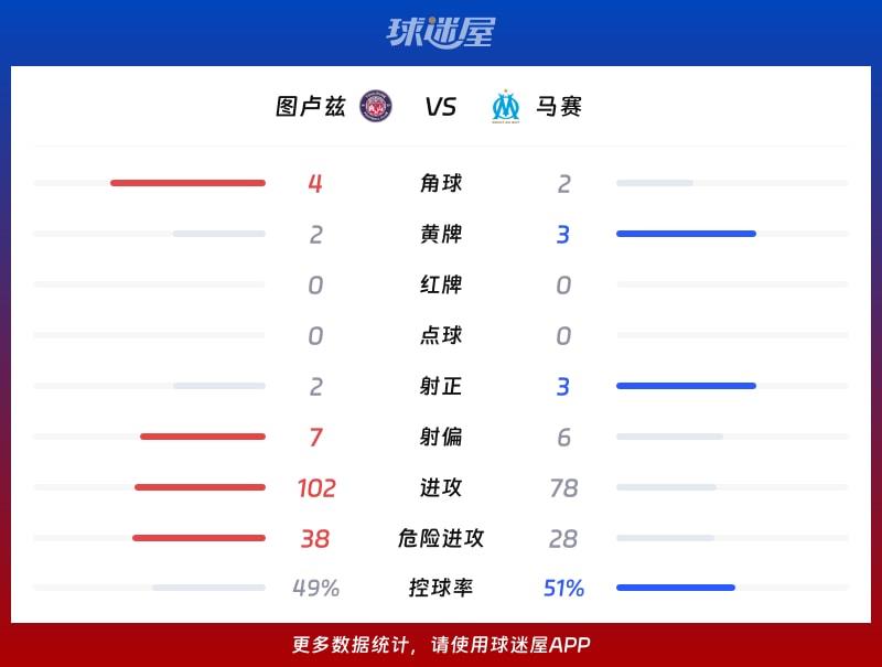 图卢兹vs马赛数据统计