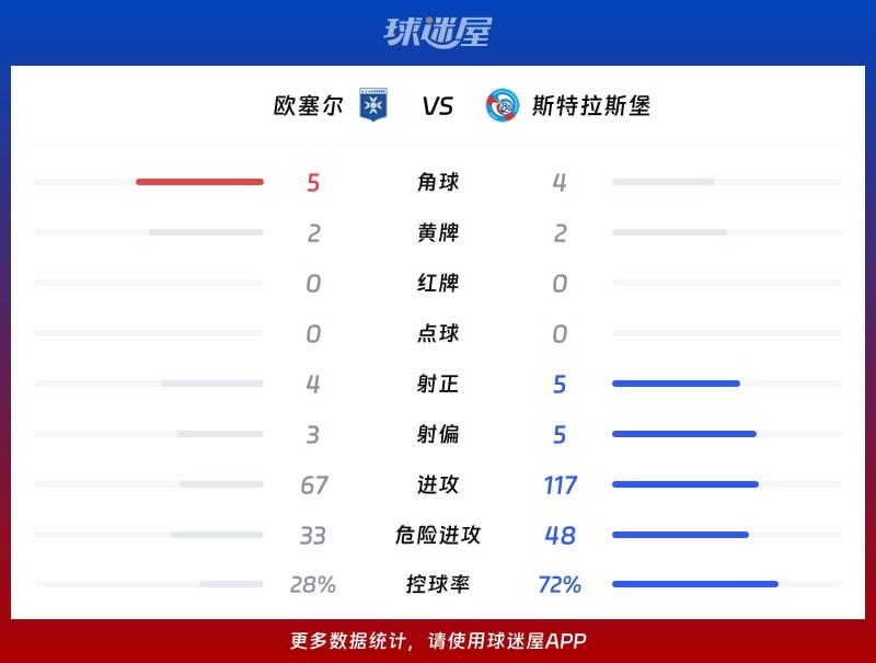 欧塞尔vs斯特拉斯堡数据统计