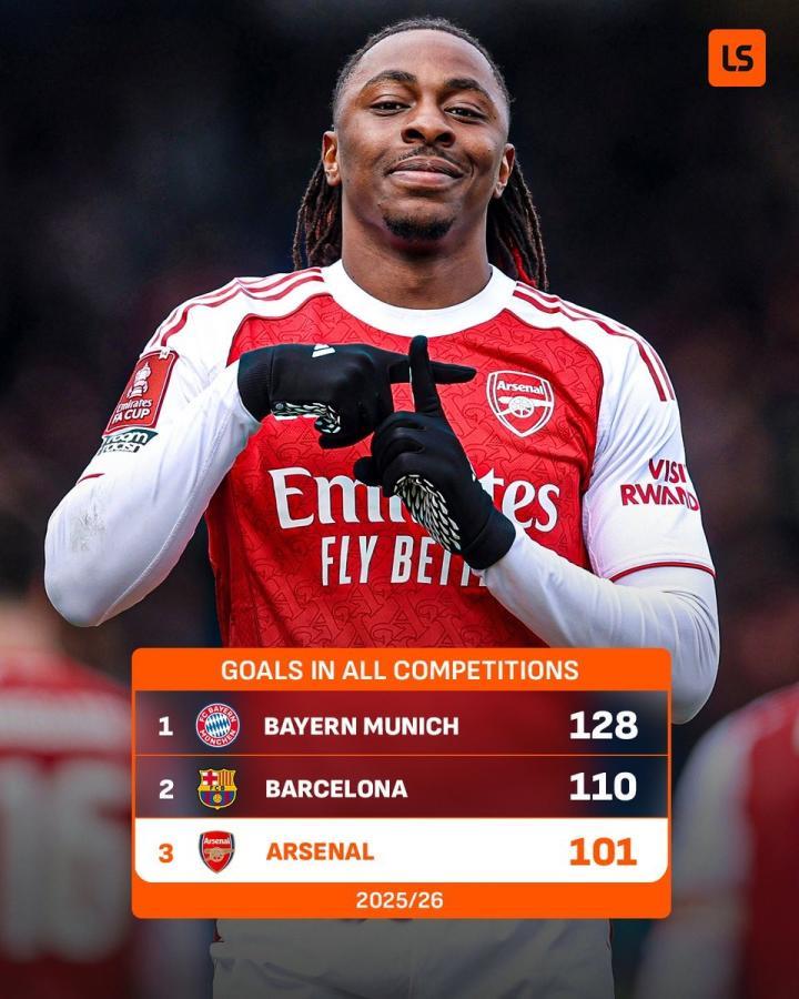 达成百球里程碑，阿森纳火力全开，五大联赛进球数仅次于拜仁巴萨