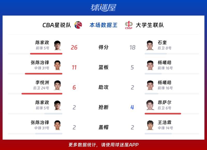 CBA星锐队vs大学生联队各项最佳
