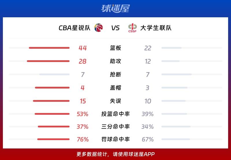 CBA星锐队vs大学生联队球队数据
