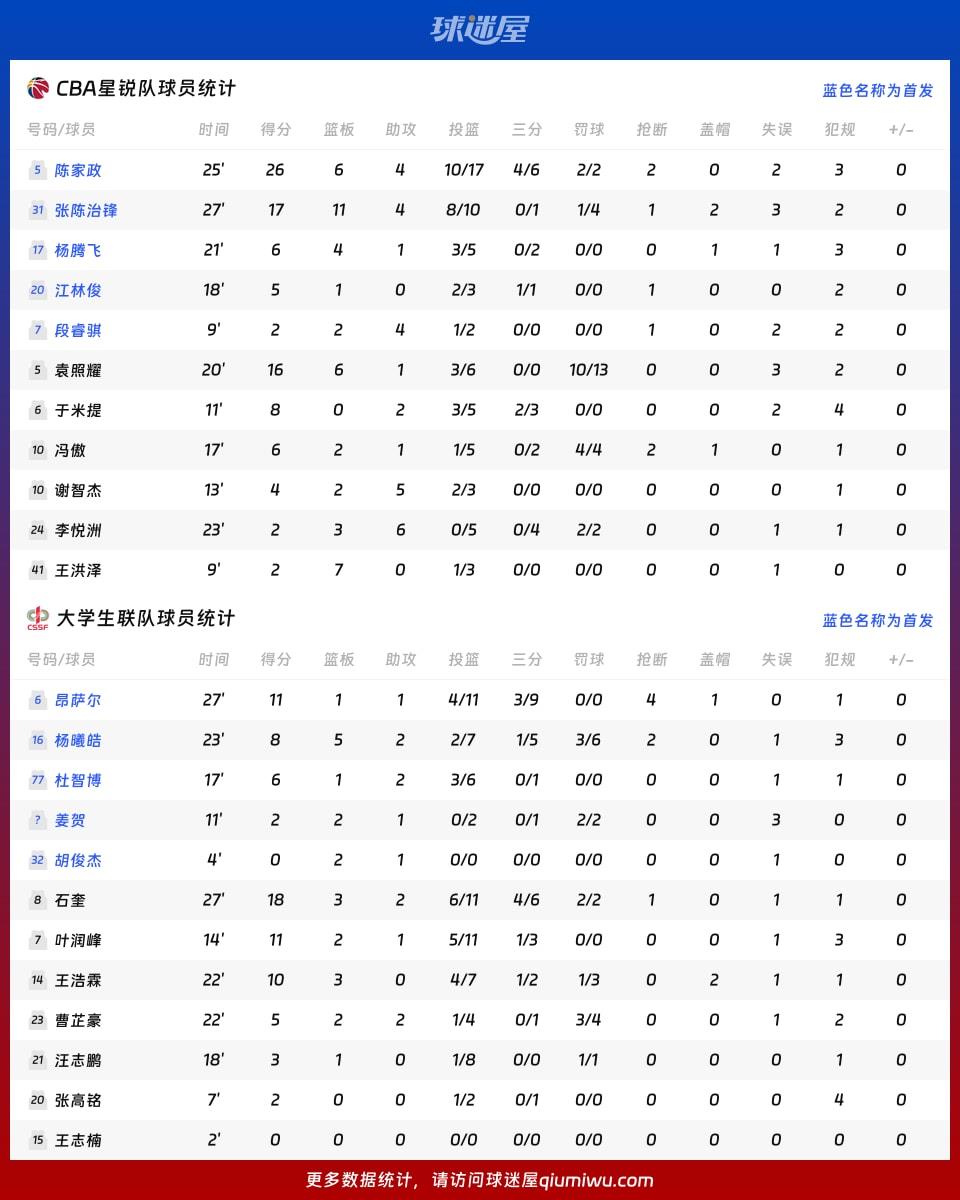 CBA星锐队vs大学生联队球员数据