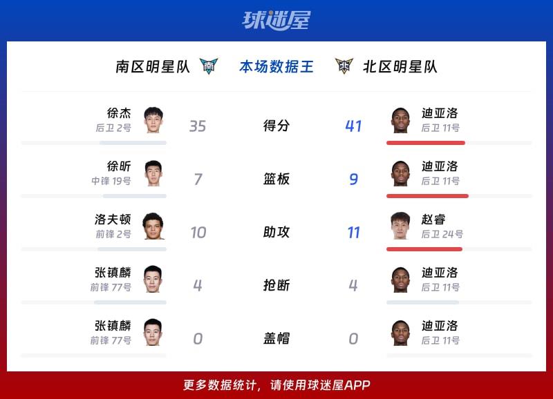 南区明星队vs北区明星队各项最佳