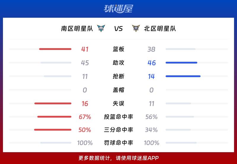 南区明星队vs北区明星队球队数据