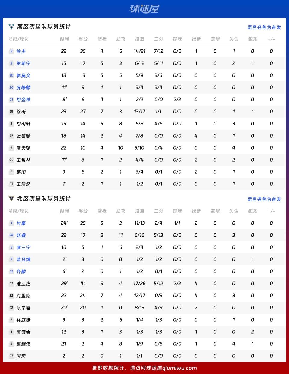 南区明星队vs北区明星队球员数据