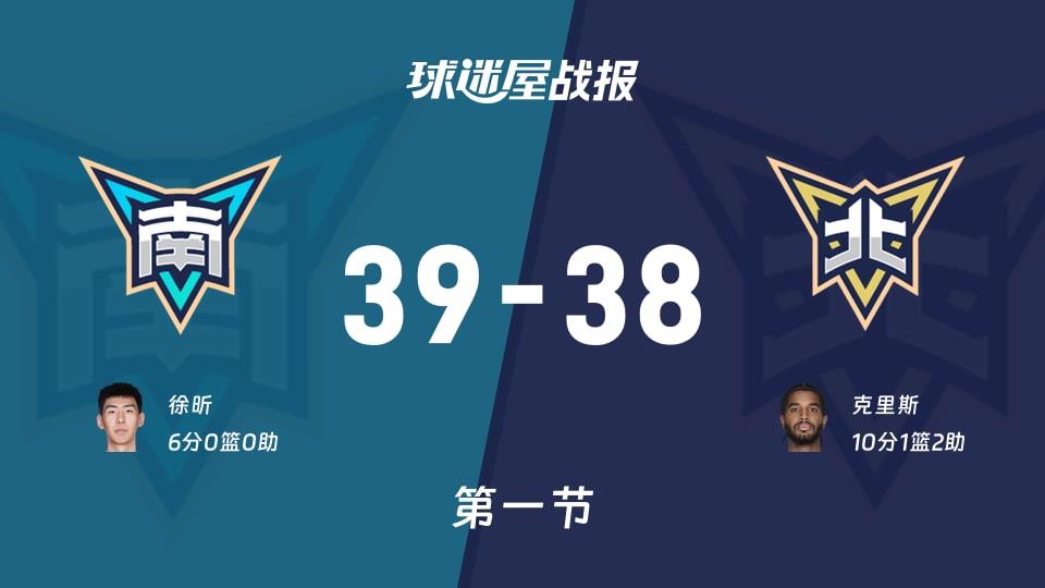 CBA全明星赛无:第一节完,南区明星队以39-38领先北区明星队,徐昕6