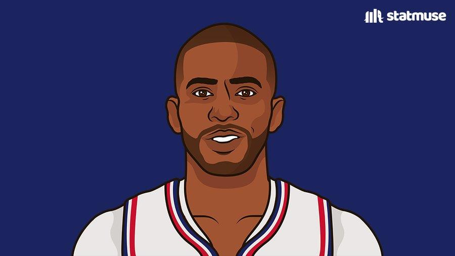 快船送走保罗后胜率飙升，从23.8%跃至61.9%