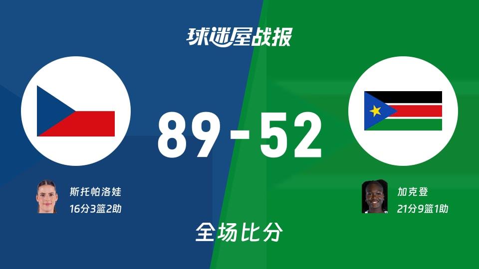 女世界杯预选赛：斯托帕洛娃16 3 2，捷克女篮以89-52战胜南苏丹女篮