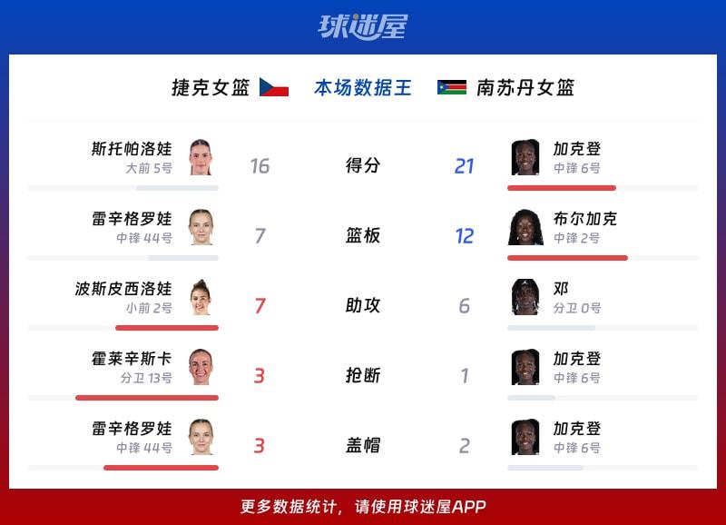 捷克女篮vs南苏丹女篮各项最佳