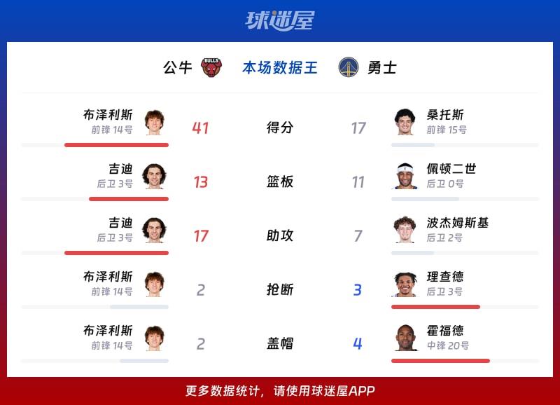 公牛vs勇士各项最佳