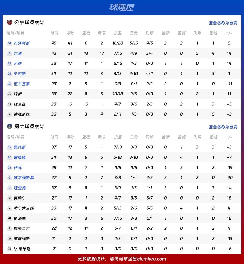公牛vs勇士球员数据
