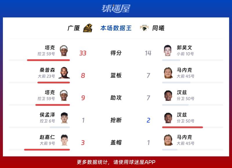 广厦vs同曦各项最佳
