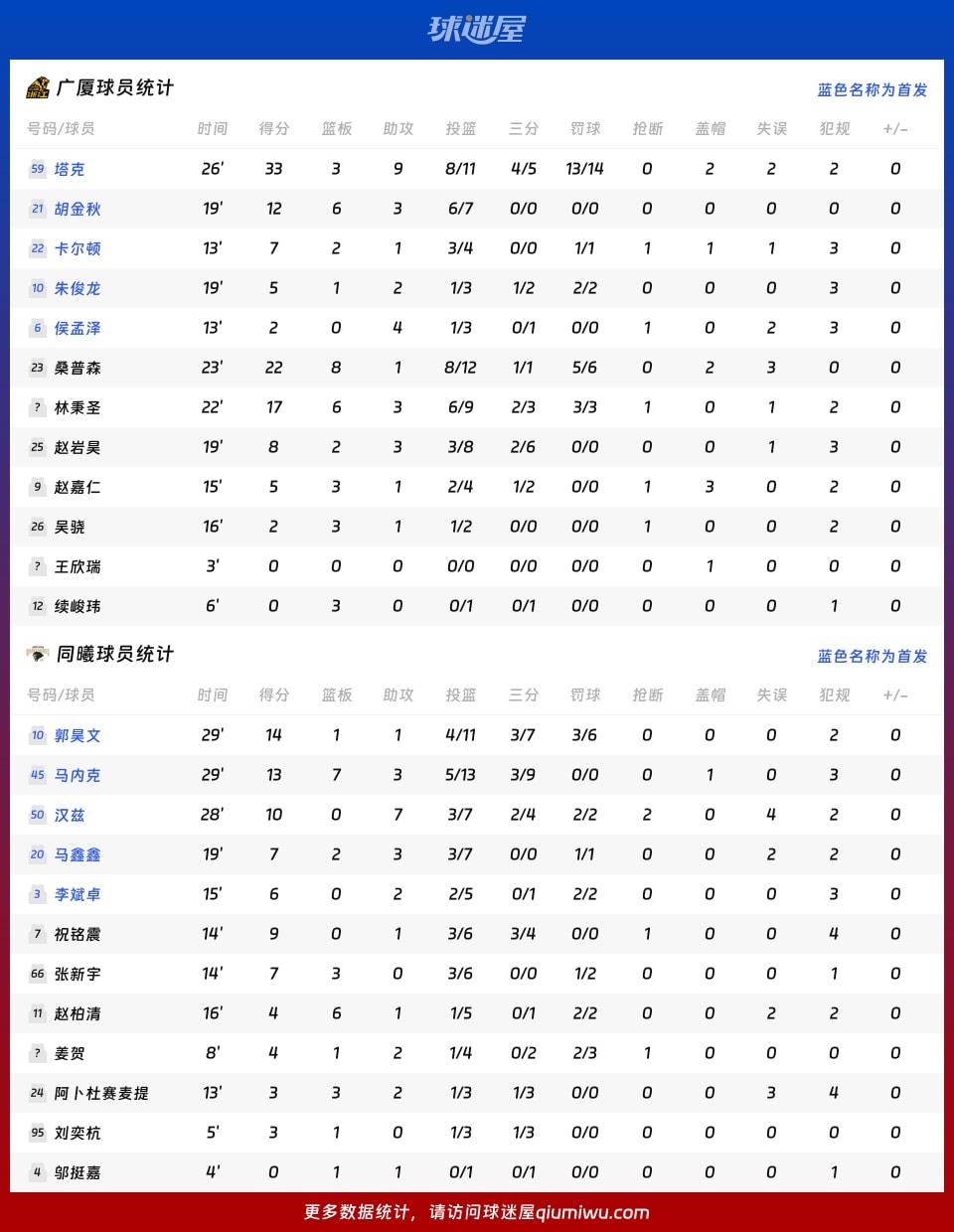 广厦vs同曦球员数据