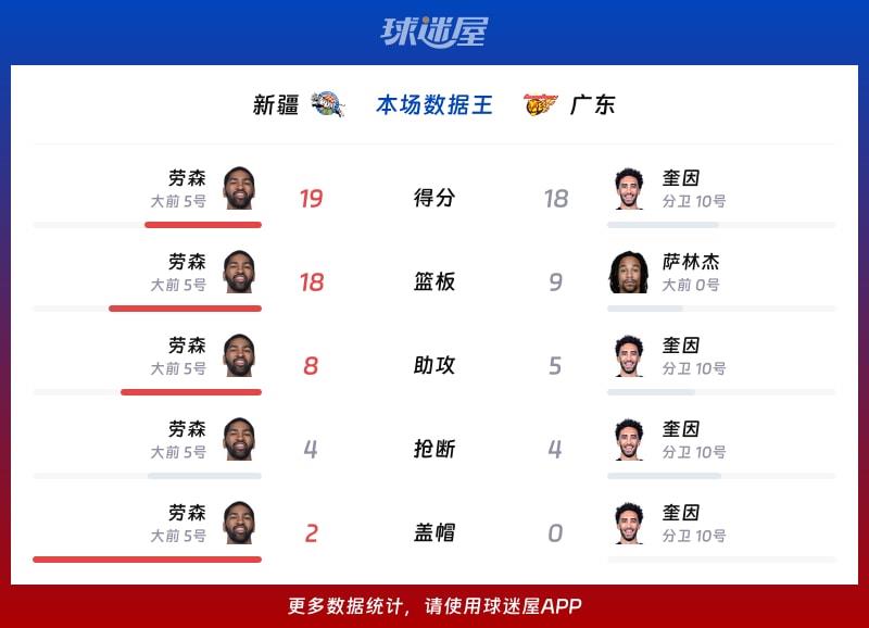 新疆vs广东各项最佳