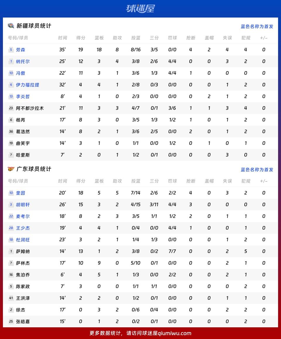 新疆vs广东球员数据
