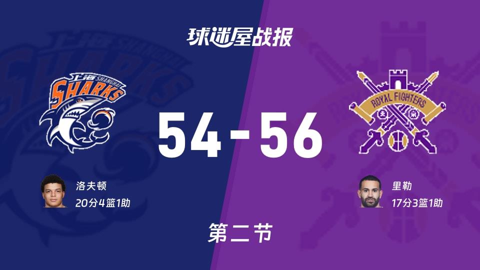 CBA常规赛：北控次节领先上海2分，里勒得到17分，洛夫顿得到20分