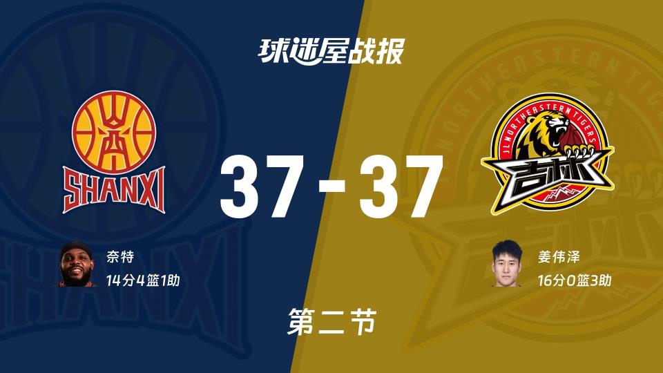 山西vs吉林：半场结束，山西37-37吉林，姜伟泽得到16分