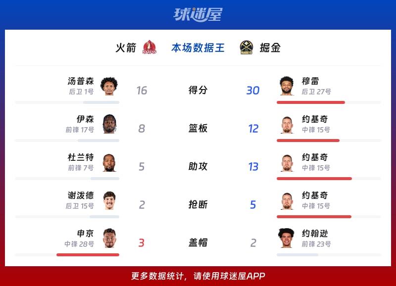 火箭vs掘金各项最佳