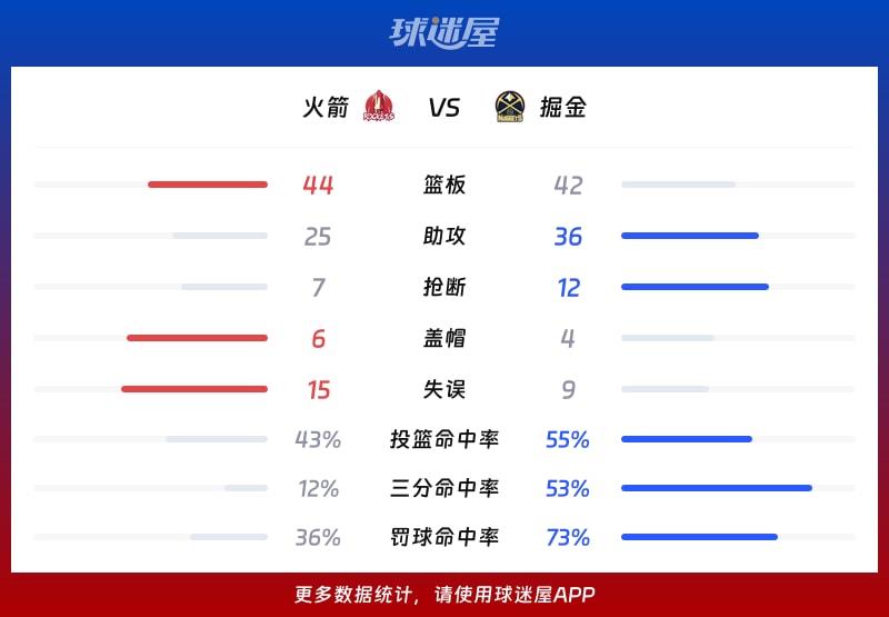 火箭vs掘金球队数据