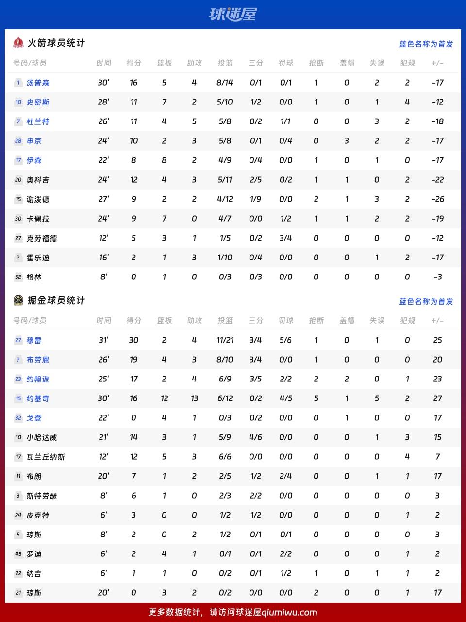 火箭vs掘金球员数据