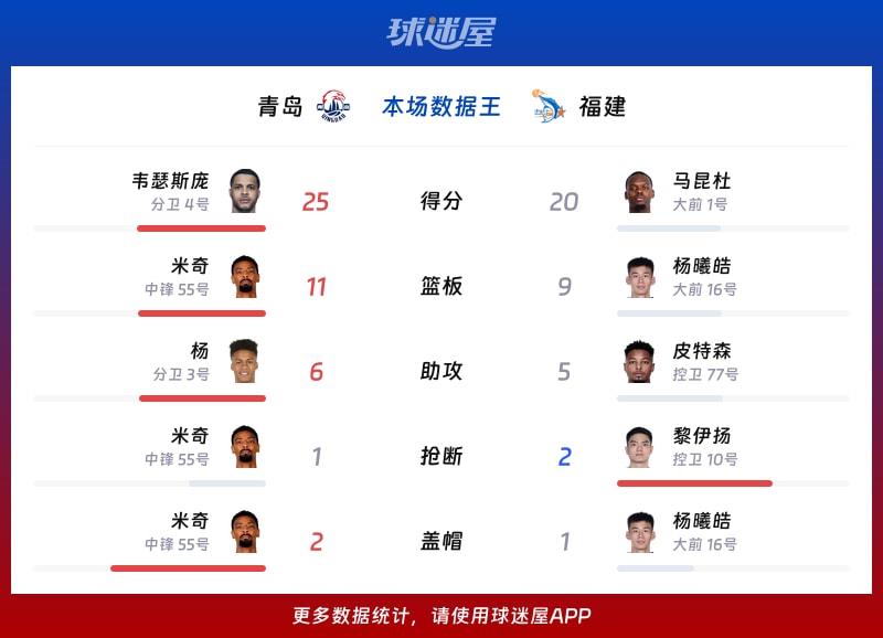 青岛vs福建各项最佳