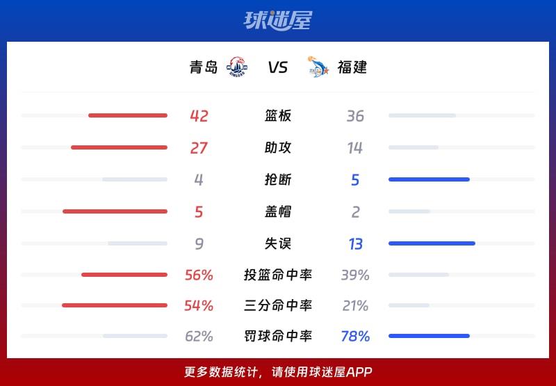 青岛vs福建球队数据