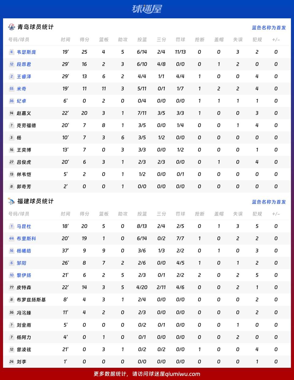青岛vs福建球员数据