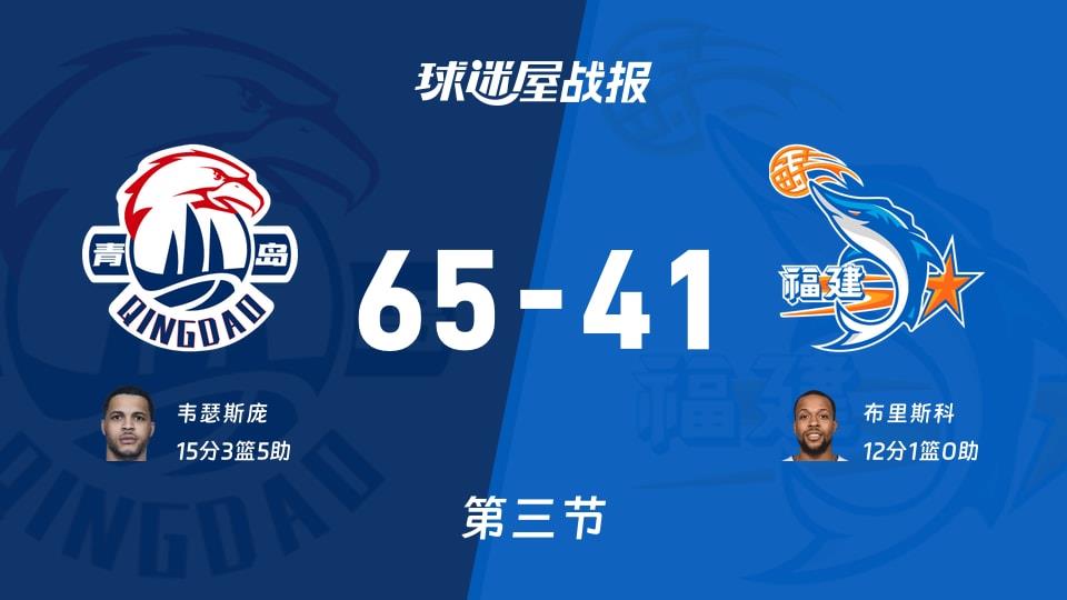 CBA常规赛：青岛第三节领先福建24分，韦瑟斯庞得到15分，布里斯科得到12分