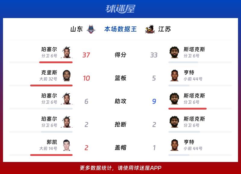 山东vs江苏各项最佳