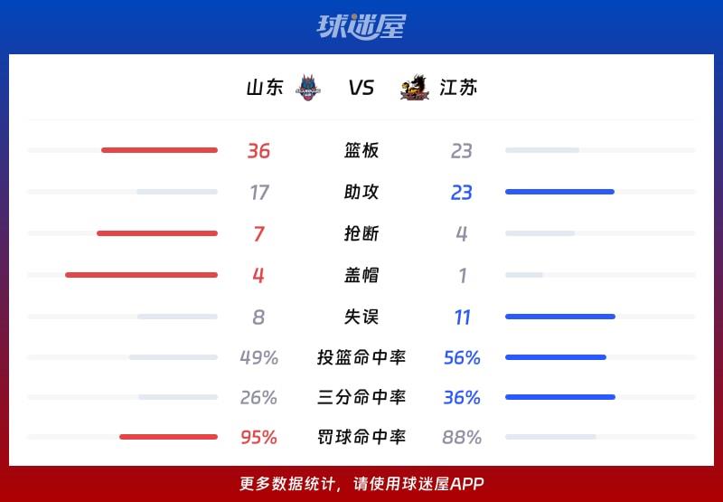 山东vs江苏球队数据