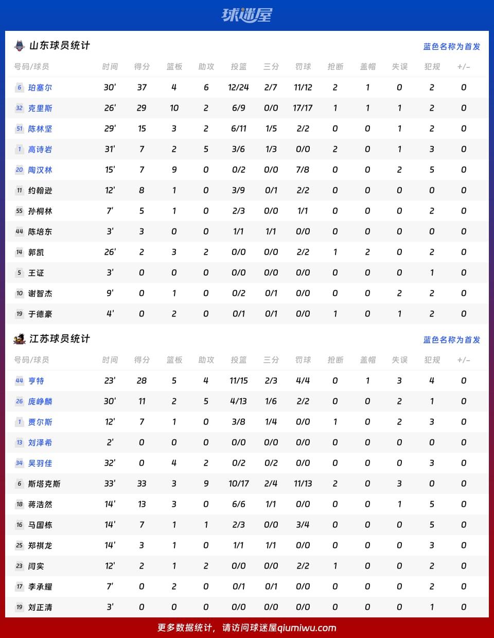 山东vs江苏球员数据