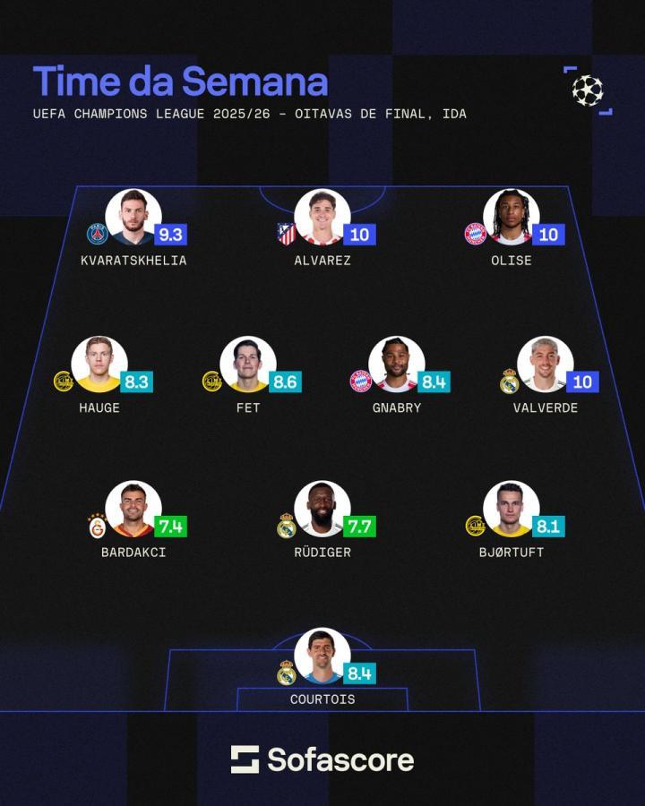 欧冠1/8决赛首回合最佳阵容出炉，奥利塞巴尔韦德阿尔瓦雷斯入选