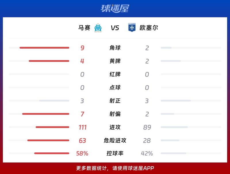 马赛vs欧塞尔数据统计