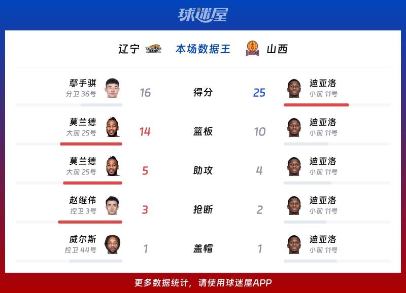 辽宁vs山西各项最佳