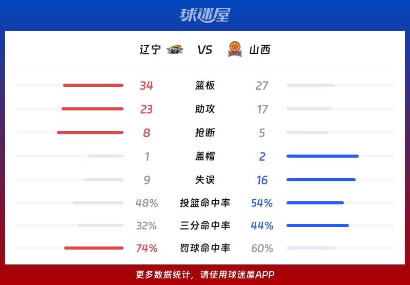 辽宁vs山西球队数据