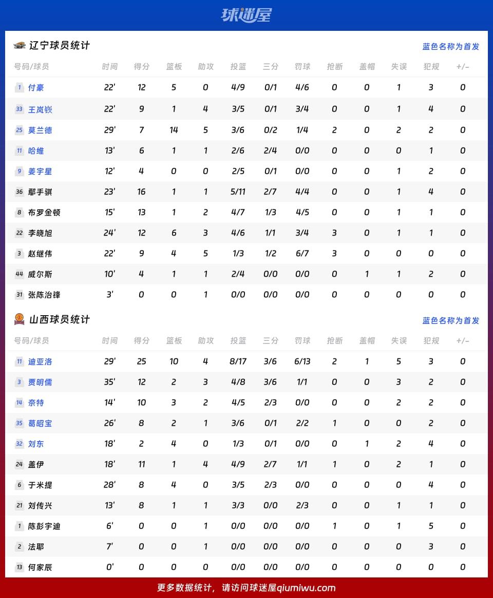 辽宁vs山西球员数据
