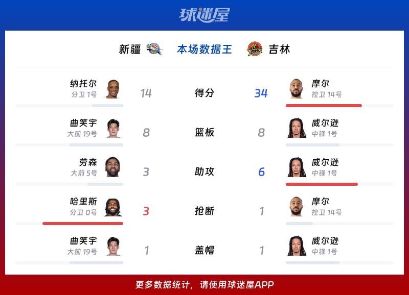 新疆vs吉林各项最佳