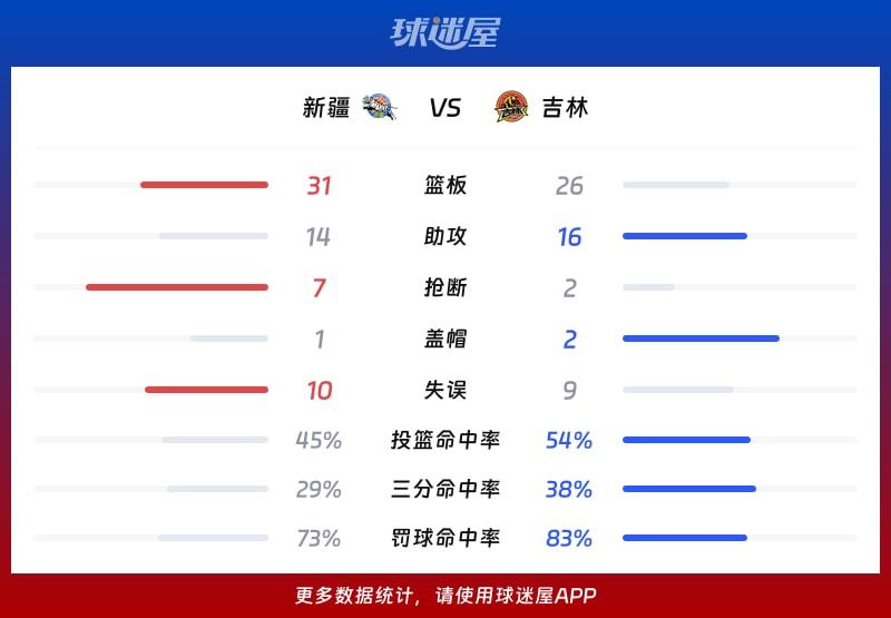 新疆vs吉林球队数据