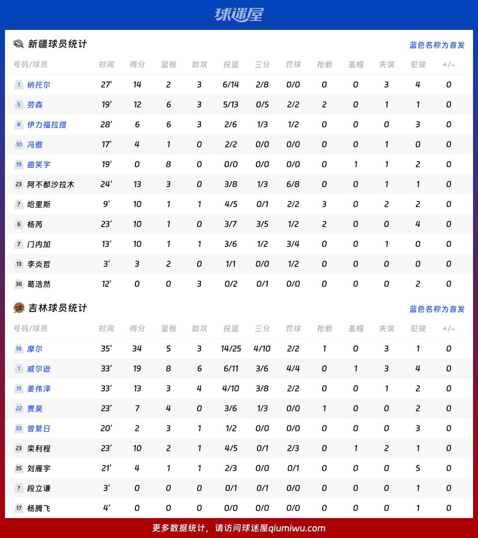 新疆vs吉林球员数据