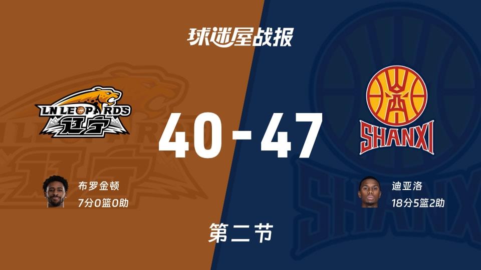 辽宁vs山西：半场战罢，辽宁40-47山西，迪亚洛得到18分